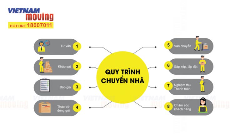 Quy trình chuyển nhà chuyên nghiệp