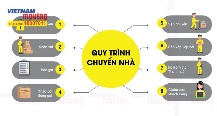 Quy trình chuyển nhà chuyên nghiệp của Vietnam Moving